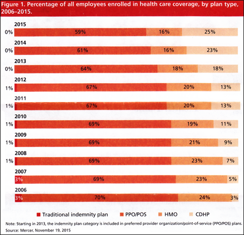 Percentage of all employees enrolled in health care coverage, by plan type, 2006-2015.