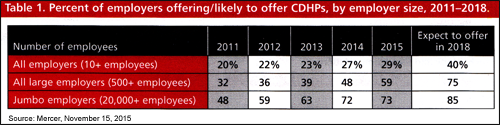 Percent of employers offering/likely to offer CDHPs, by employer size, 2011-2018.