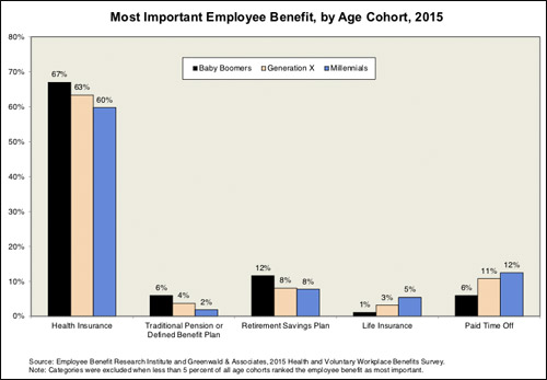 Most important employee benefit, by age cohort, 2015.