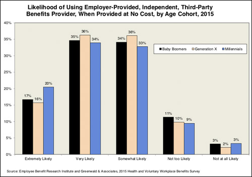 Likelihood of using employer-provided, independant, third-party benefits provider, when provided at no cost, by age cohort, 2015.