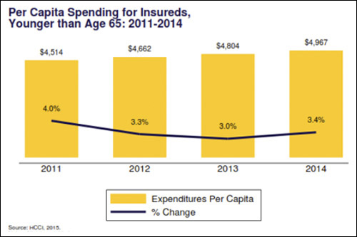 Per-capita spending for insureds younger than age 65, 2011-2014.