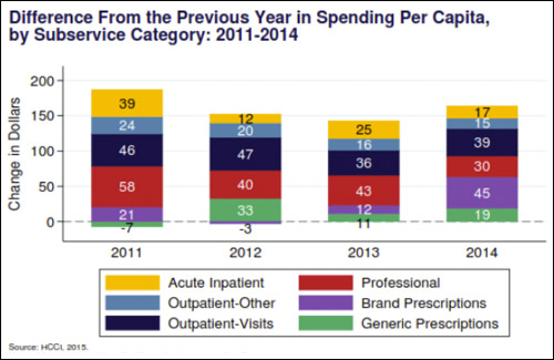 Difference from the previous year in spending per capital by subservice category, 2011-2014.