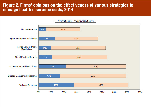 Firms' opinions on the effectiveness of various strategies to manage health insurance costs