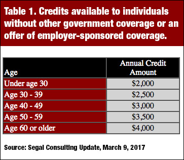 Credits available to individuals without other government coverage or employer-sponsored coverage