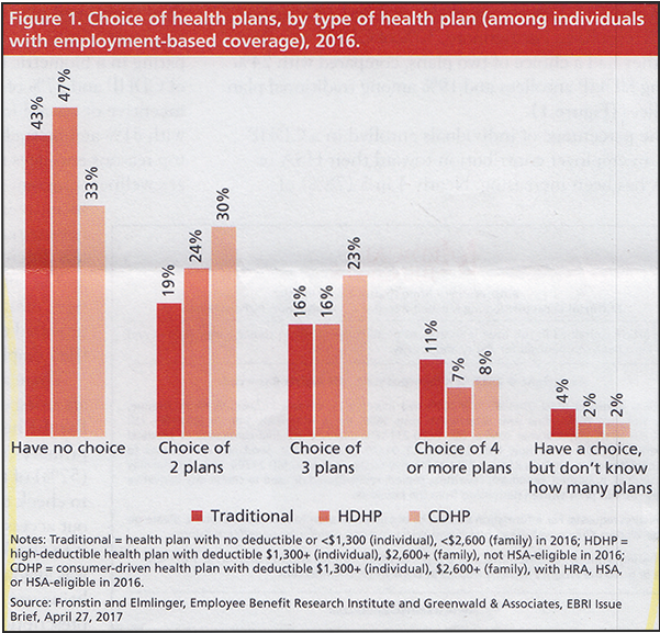 Choice of health plans, by type of health plan (among individuals with employment-based coverage). 2016