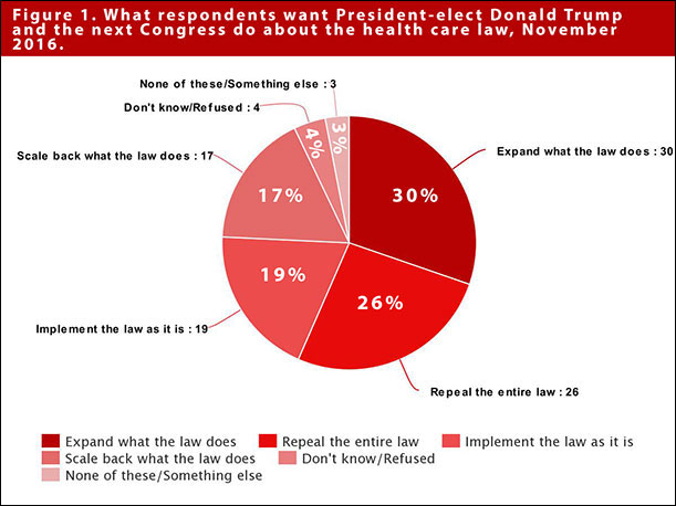 Respondents want President-elect to do about the health care law, November 2016