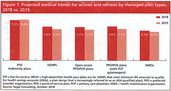 Projected Medical trends for actives and retirees by managed plan types, 2018 vs. 2019.