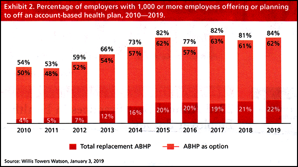 Percentage of employers with 1,000 or more employees offering or planning to off an account-based health plan, 2010-2019