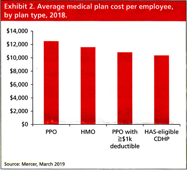 Average medical plan cost per employee, by plan type, 2018