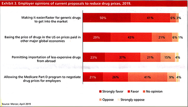 Employer opinions of current proposals to reduce drug prices, 2019