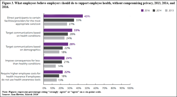 What employees believe employers should do to support employee health