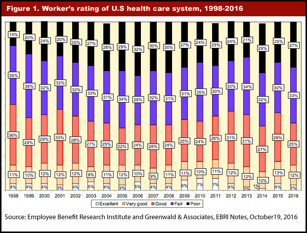 Workers' rating of U.S health care system, 1998-2016