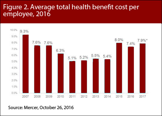 Age Distribution by health care spending tier, 2014