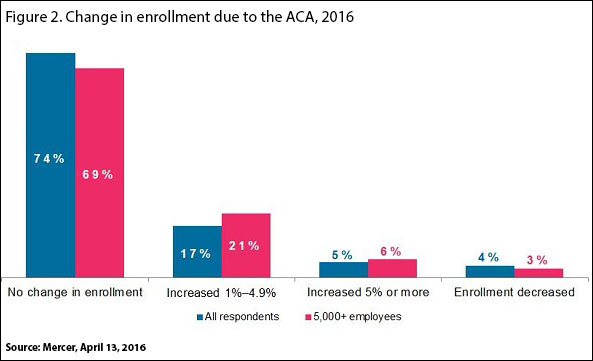 Change in enrollment due to the ACA 2016.