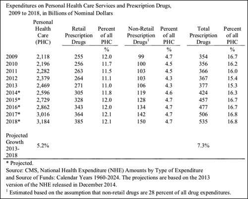 Expenditures on personal health care services and prescription drugs, 2009 to 2018, in billions of nominal dollars.