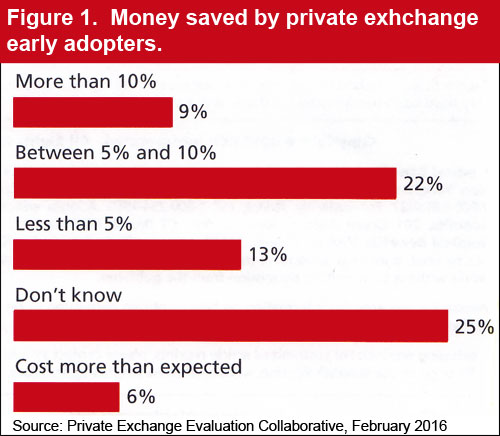 Money saved by private exchange early adopters.