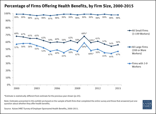 Percentage of firms offering health benefits, by firm size, 2000-2015