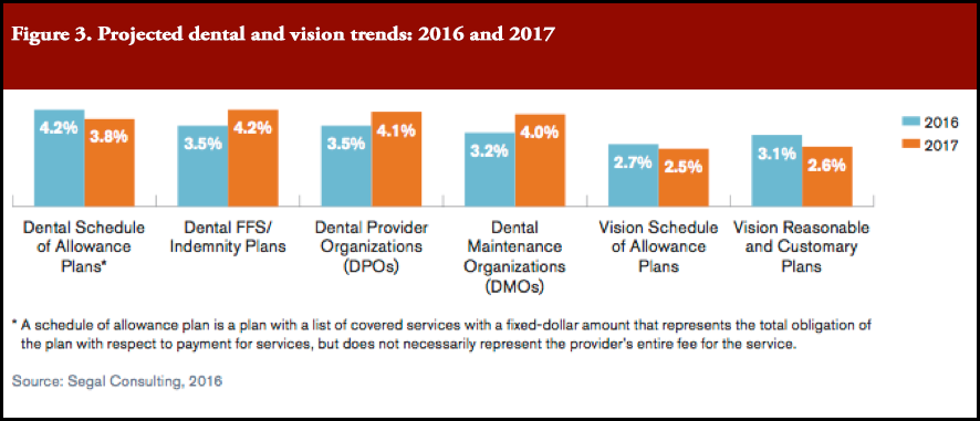 Projected dental and vision trends: 2016 and 2017