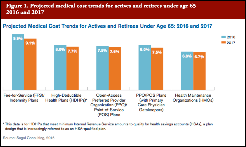 Top Cost Drivers of rising health care costs