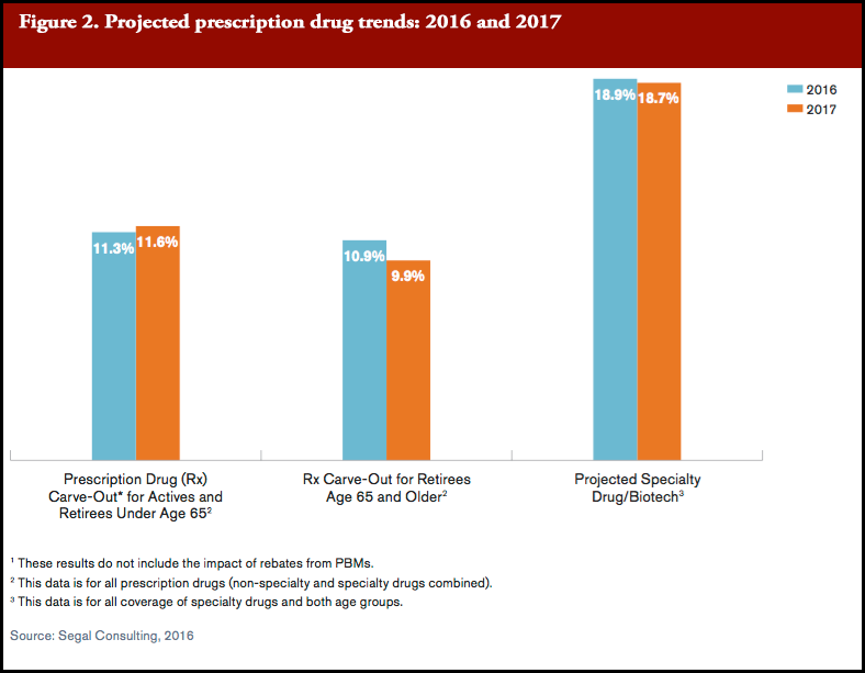 Projected prescription drug trends: 2016 and 2017