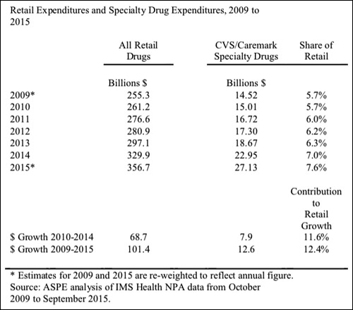 Retail expenditures and specialty drug expenditures, 2009 to 2015.