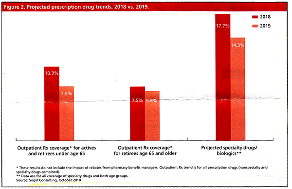 Projected prescription drug trends. 2018 vs. 2019